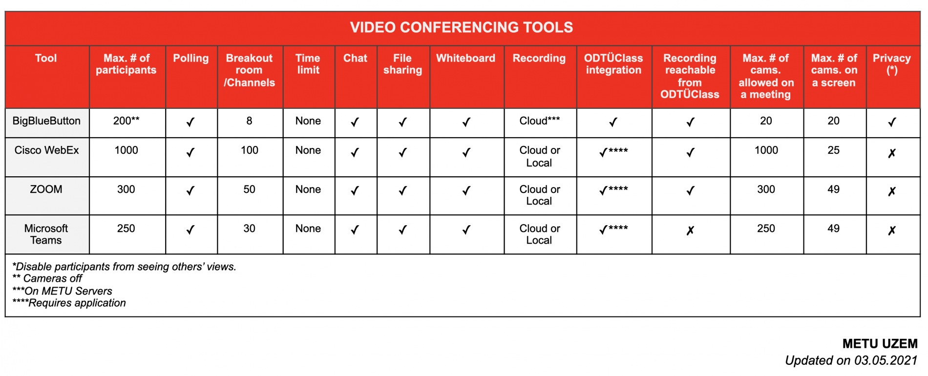 Video conference tools (BBB, Zoom, Webex, MS Teams) comparison table